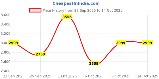 nykaa.com UrbanYog MakeMeeBold Rotating Hair Curling Iron urbanyog Price History Graph from 22 Sep 2025 to 14 Oct 2025