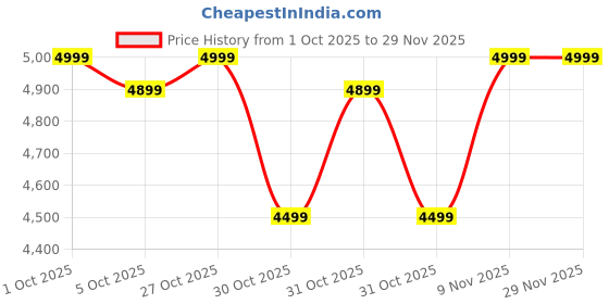 nykaa.com UrbanYog MakeMeeBold Swift High-Speed Hair Dryer urbanyog Price History Graph from 1 Oct 2025 to 29 Nov 2025