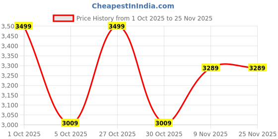 nykaa.com UrbanYog MakeMeeBold Wet To Straight Air Brush urbanyog Price History Graph from 1 Oct 2025 to 25 Nov 2025
