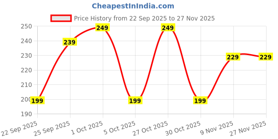nykaa.com UrbanYog Nose Strip + BHA Serum Black & Whitehead Remover Nose Strips urbanyog Price History Graph from 22 Sep 2025 to 26 Nov 2025