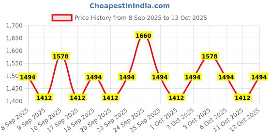 nykaa.com Uriage Bariederm-Cica Protecting Lip Balm With Squalane,Phytosterol For Dry & Chapped Lips-Pack Of 2 uriage Price History Graph from 8 Sep 2025 to 13 Oct 2025