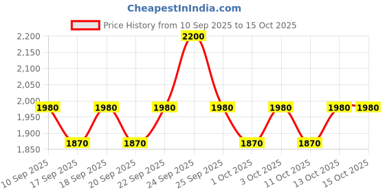 nykaa.com Uriage Bariesun Moisturizing Dry Touch Sunscreen Spray Mist SPF50+ with Vitamin E Dermat Recommended uriage Price History Graph from 10 Sep 2025 to 13 Oct 2025