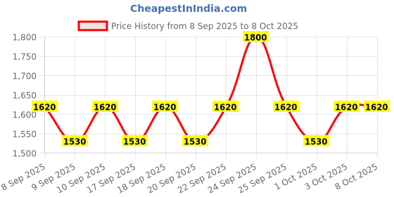 nykaa.com Uriage Cleansing Cream With Shea Butter, Glycerine For Sensitive Skin On Face & Body, Soap-Free uriage Price History Graph from 8 Sep 2025 to 8 Oct 2025