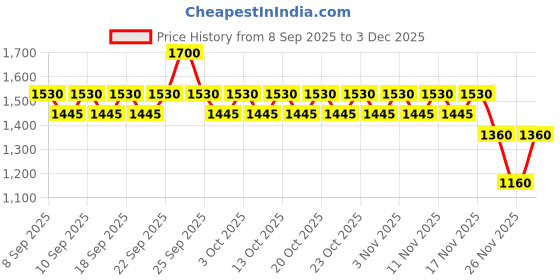nykaa.com Uriage Cleansing Oil with 25% Glycerin Dermat Recommended Gently Cleanses & Moisturizes Face & Body uriage Price History Graph from 8 Sep 2025 to 3 Dec 2025