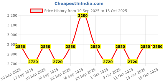 nykaa.com Uriage Depiderm 20% Vitamin C Anti-Dark Spot Serum Reduces Hyperpigmentation, Melasma & Dark Spots uriage Price History Graph from 10 Sep 2025 to 13 Oct 2025