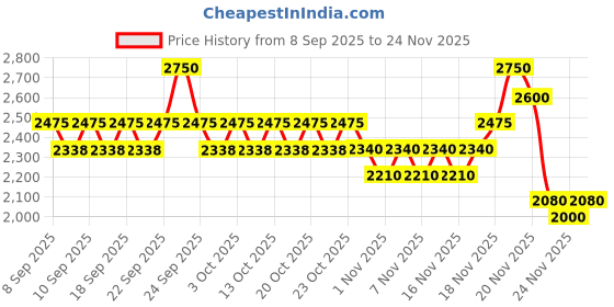 nykaa.com Uriage Depiderm Anti-Dark Spot Face Cream 3% AHA & Vitamin C for Melasma Prevents Dark Spots uriage Price History Graph from 8 Sep 2025 to 24 Nov 2025