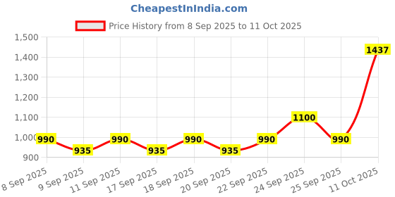 nykaa.com Uriage Depiderm Brightening Face Wash with Vitamin C Niacinamide Boosts Radiance Reduces Melasma uriage Price History Graph from 8 Sep 2025 to 11 Oct 2025