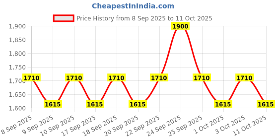 nykaa.com Uriage Depiderm Eye Cream with Vitamin C Destran Sulfate For Dark Cicles, Puffy Eyes, Fine Lines uriage Price History Graph from 8 Sep 2025 to 10 Oct 2025