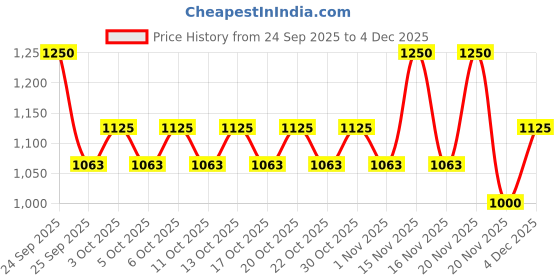 nykaa.com Uriage Face Cleanser Make-Up Remover Ultra-Soft Airy Foam Rinse-Off Cleanser Dermatologically Tested uriage Price History Graph from 24 Sep 2025 to 4 Dec 2025