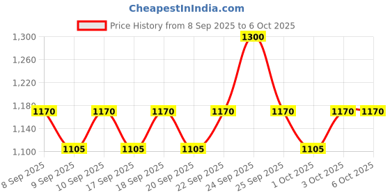 nykaa.com Uriage Gyn-Phy Intimate Refreshing Cleansing Gel Gentle Daily Hygiene Wash for Intimate Areas uriage Price History Graph from 8 Sep 2025 to 6 Oct 2025