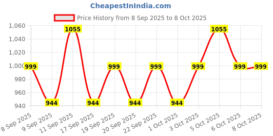 nykaa.com Uriage Thermal Water With Active Mineral Composition, Hydration & Moisturization For All Skin Types uriage Price History Graph from 8 Sep 2025 to 6 Oct 2025