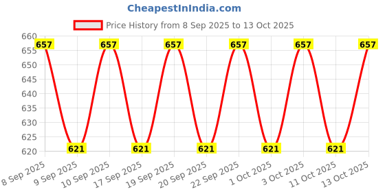 nykaa.com Uriage Xemose Lip Balm Shea Butter Vitamin C Dermat Recommended for Very Dry Sensitive Chapped Lips uriage Price History Graph from 8 Sep 2025 to 12 Oct 2025