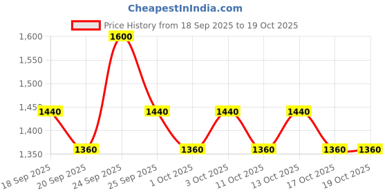 nykaa.com Uriage Xemose Soothing Face Cream Dry Skin Prone to Atopic Eczema 10%Shea Butter Dermat Recommended uriage Price History Graph from 18 Sep 2025 to 17 Oct 2025