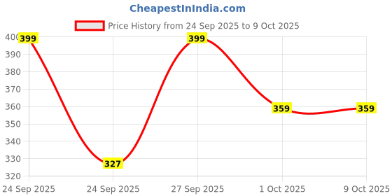nykaa.com Ustraa Beard Growth Oil ustraa Price History Graph from 24 Sep 2025 to 9 Oct 2025