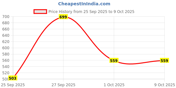 nykaa.com Ustraa Beard Growth Oil Advanced ustraa Price History Graph from 25 Sep 2025 to 9 Oct 2025