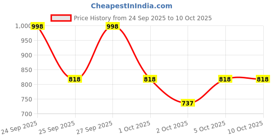 nykaa.com Ustraa Beard Growth Oil Advanced 60ml & Beard Wash Woody ustraa Price History Graph from 24 Sep 2025 to 10 Oct 2025