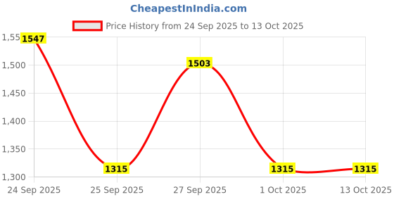 nykaa.com Ustraa Beard Growth Oil Advanced 60ml, Hair Wax Wet Look 100g & Anti-hair Fall Shampoo 250ml - 3pcs ustraa Price History Graph from 24 Sep 2025 to 13 Oct 2025