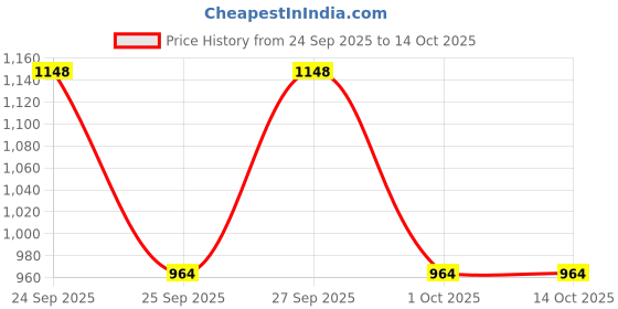 nykaa.com Ustraa Beard Growth Oil - Advanced & Hair Wax - Wet Look ustraa Price History Graph from 24 Sep 2025 to 14 Oct 2025