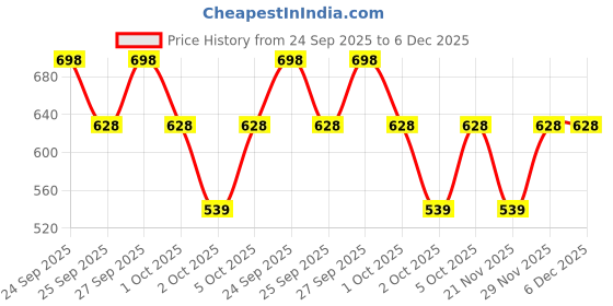 nykaa.com Ustraa Beard Growth oil & Beard Wash Woody ustraa Price History Graph from 24 Sep 2025 to 6 Dec 2025