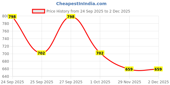 nykaa.com Ustraa Beard Growth Oil & Face Scrub- De Tan ustraa Price History Graph from 24 Sep 2025 to 2 Dec 2025