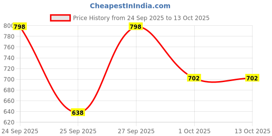 nykaa.com Ustraa Beard Growth Oil - Set of 2 ustraa Price History Graph from 24 Sep 2025 to 12 Oct 2025