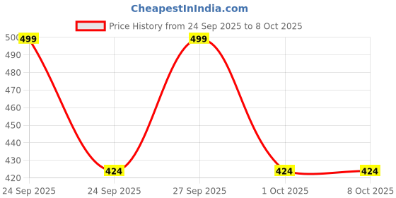 nykaa.com Ustraa Beard Softener Balm Woody - Softens & Nourishes Beard , Long Lasting Moisturization ustraa Price History Graph from 24 Sep 2025 to 8 Oct 2025
