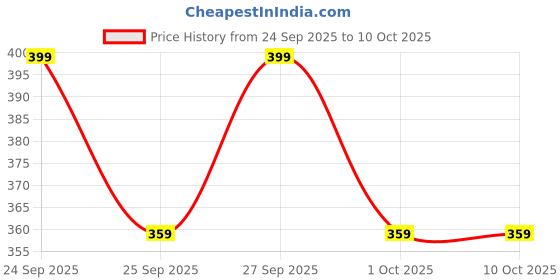 nykaa.com Ustraa De-Tans Face Scrub For Men ustraa Price History Graph from 24 Sep 2025 to 10 Oct 2025