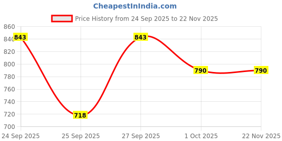 nykaa.com Ustraa Hair Vitalizer Shampoo & Beard Growth Oil Combo ustraa Price History Graph from 24 Sep 2025 to 22 Nov 2025
