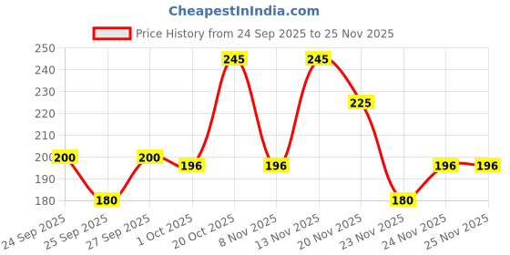 nykaa.com Ustraa Woody Mooch and Beard Oil ustraa Price History Graph from 24 Sep 2025 to 25 Nov 2025