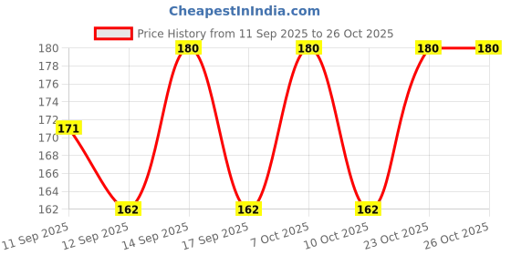 nykaa.com vaadi herbals Vaadi Herbal Instaglow Almond & Honey Face Pack vaadi herbals Price History Graph from 11 Sep 2025 to 25 Oct 2025