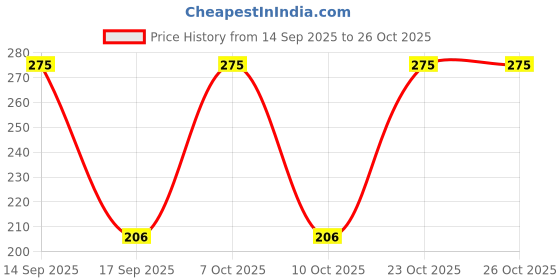 nykaa.com vaadi herbals Vaadi Herbal Skin - Lightening Fruit Face Pack vaadi herbals Price History Graph from 14 Sep 2025 to 25 Oct 2025