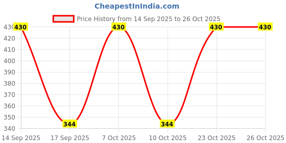 nykaa.com vaadi herbals Vaadi Herbal Skin - Lightening Fruit Facial Kit vaadi herbals Price History Graph from 14 Sep 2025 to 25 Oct 2025
