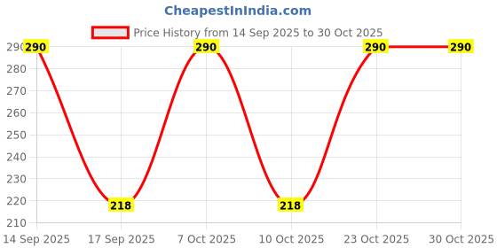 nykaa.com vaadi herbals Vaadi Herbal Skin - Lightening Fruit Massage Cream vaadi herbals Price History Graph from 14 Sep 2025 to 29 Oct 2025