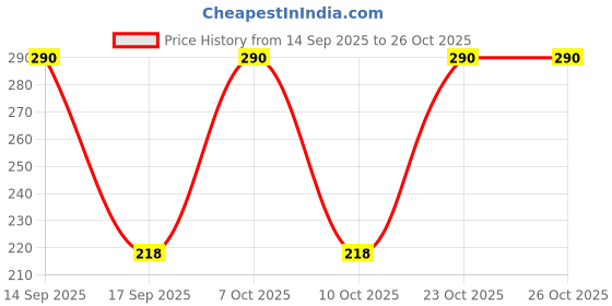 nykaa.com vaadi herbals Vaadi Herbal Skin - Polishing Diamond Face Scrub vaadi herbals Price History Graph from 14 Sep 2025 to 26 Oct 2025