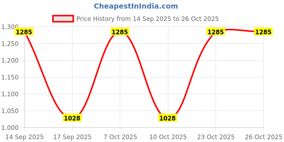 nykaa.com vaadi herbals Vaadi Herbal Skin - Polishing Diamond Facial Kit vaadi herbals Price History Graph from 14 Sep 2025 to 25 Oct 2025