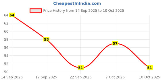nykaa.com Vaadi Herbals Activated Charcoal Soap vaadi herbals Price History Graph from 14 Sep 2025 to 10 Oct 2025