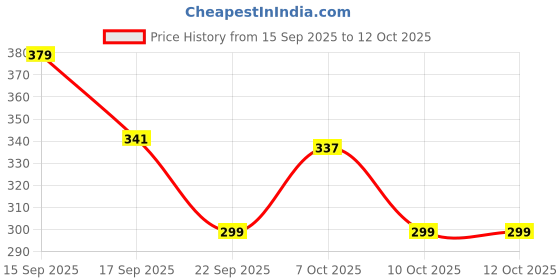 nykaa.com Vaadi Herbals Activated Charcoal Soap - Pack of 6 vaadi herbals Price History Graph from 15 Sep 2025 to 12 Oct 2025