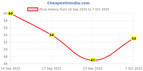 nykaa.com Vaadi Herbals Alluring Neem And Tulsi Soap vaadi herbals Price History Graph from 14 Sep 2025 to 7 Oct 2025