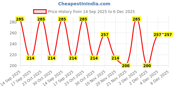 nykaa.com Vaadi Herbals Aloe Vera Face Scrub vaadi herbals Price History Graph from 14 Sep 2025 to 4 Dec 2025