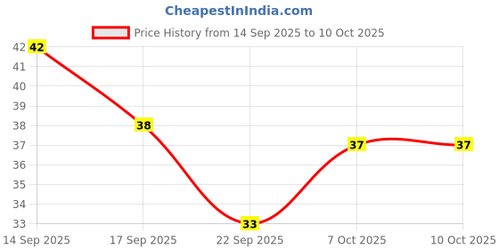 nykaa.com Vaadi Herbals Aloe Vera Facial Bar with Extract of Tea Tree vaadi herbals Price History Graph from 14 Sep 2025 to 10 Oct 2025
