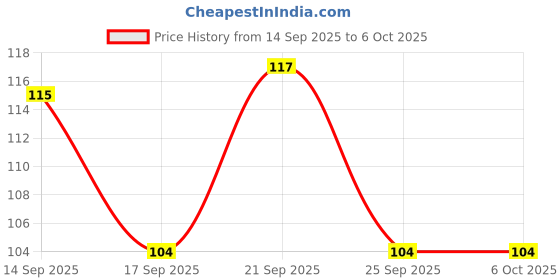 nykaa.com Vaadi Herbals Aloevera Deep Pore Cleansing Milk With Lemon Extract vaadi herbals Price History Graph from 14 Sep 2025 to 6 Oct 2025