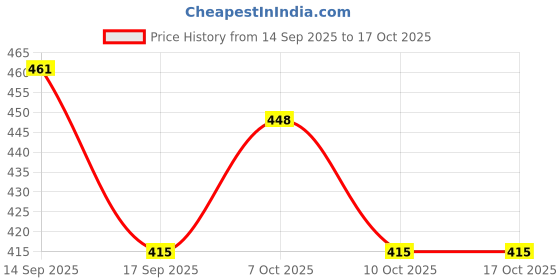 nykaa.com Vaadi Herbals Anti Acne Combo - Removes Pimples & Marks (Face Pack, Cleansers & Cream) vaadi herbals Price History Graph from 14 Sep 2025 to 17 Oct 2025