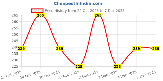 nykaa.com Vaadi Herbals Anti - Wrinkle Olive and Green Apple Hand Wash - Pack of 3 vaadi herbals Price History Graph from 22 Oct 2025 to 7 Dec 2025