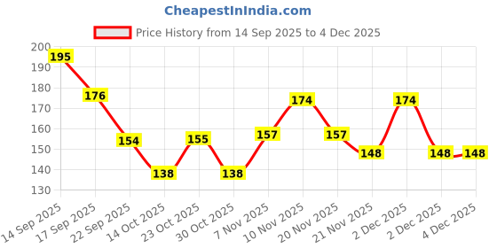 nykaa.com Vaadi Herbals Assorted Facial Bar (Pack Of 5) vaadi herbals Price History Graph from 14 Sep 2025 to 3 Dec 2025
