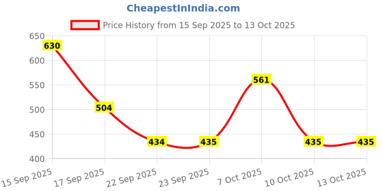 nykaa.com Vaadi Herbals Assorted Luxurious Handmade Herbal Soaps (Pack Of 12) vaadi herbals Price History Graph from 15 Sep 2025 to 13 Oct 2025