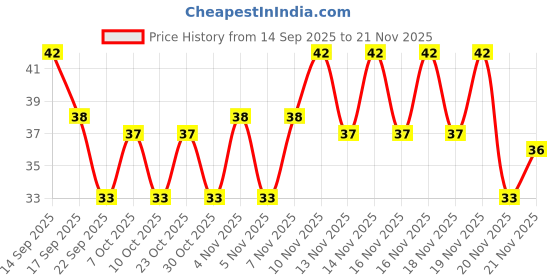 nykaa.com Vaadi Herbals Blueberry Facial Bar With Extract Of Mint Anti-Ageing/Anti Wrinkle vaadi herbals Price History Graph from 14 Sep 2025 to 20 Nov 2025