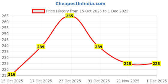 nykaa.com Vaadi Herbals Calming Lavender & Mint Hand Wash - Deep Moisutirizing - Pack of 3(250 ml x 3) vaadi herbals Price History Graph from 15 Oct 2025 to 1 Dec 2025