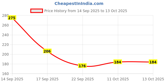 nykaa.com Vaadi Herbals Cold Pressed Morrocon Argan Oil vaadi herbals Price History Graph from 14 Sep 2025 to 12 Oct 2025