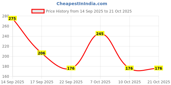 nykaa.com Vaadi Herbals Cold Pressed Vitamin E Castor Oil vaadi herbals Price History Graph from 14 Sep 2025 to 19 Oct 2025