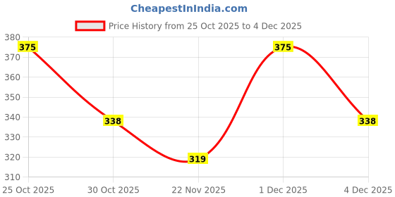 nykaa.com Vaadi Herbals Cool Oil With Triphla (Pack of 2) vaadi herbals Price History Graph from 25 Oct 2025 to 4 Dec 2025